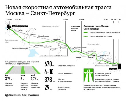 Проект скоростной автотрассы Москва-Петербург Проект скоростной автотрассы Москва-Петербург