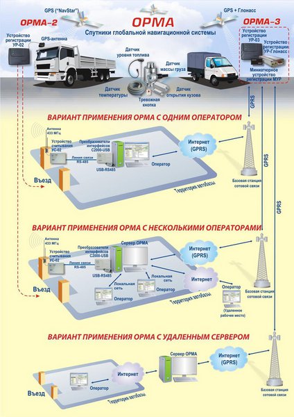 Система мониторинга автотранспорта ОРМА: для дисциплины и экономии