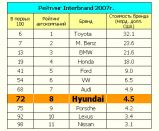 Компания Hyundai стала дороже